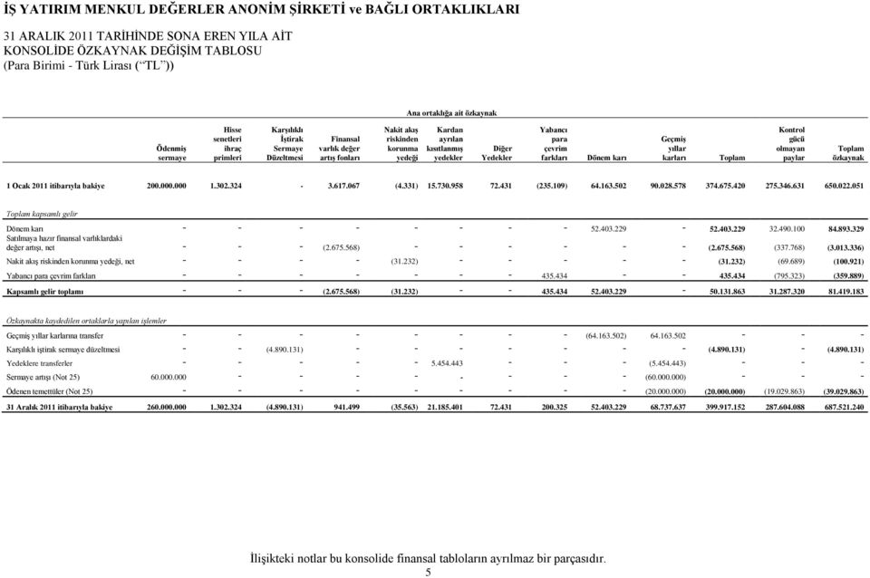 paylar Toplam özkaynak 1 Ocak 2011 itibarıyla bakiye 200.000.000 1.302.324-3.617.067 (4.331) 15.730.958 72.431 (235.109) 64.163.502 90.028.578 374.675.420 275.346.631 650.022.