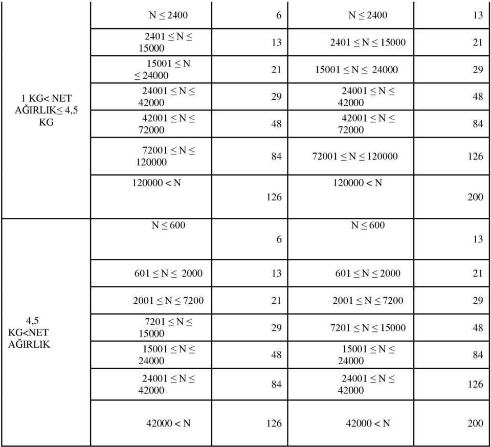 120000 < N 200 N 600 6 N 600 13 601 N 2000 13 601 N 2000 21 2001 N 7200 21 2001 N 7200 29 4,5 KG<NET AĞIRLIK 7201 N