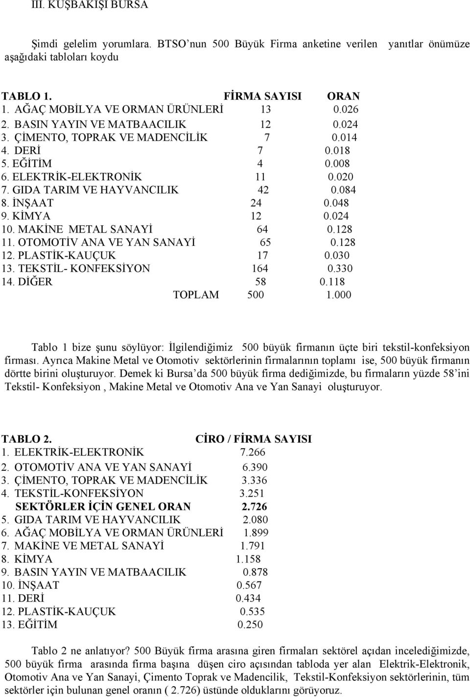 İNŞAAT 24 0.048 9. KİMYA 12 0.024 10. MAKİNE METAL SANAYİ 64 0.128 11. OTOMOTİV ANA VE YAN SANAYİ 65 0.128 12. PLASTİK-KAUÇUK 17 0.030 13. TEKSTİL- KONFEKSİYON 164 0.330 14. DİĞER 58 0.