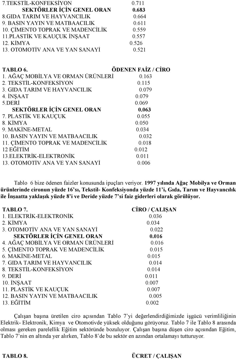 İNŞAAT 0.079 5.DERİ 0.069 SEKTÖRLER İÇİN GENEL ORAN 0.063 7. PLASTİK VE KAUÇUK 0.055 8. KİMYA 0.050 9. MAKİNE-METAL 0.034 10. BASIN YAYIN VE MATBAACILIK 0.032 11. ÇİMENTO TOPRAK VE MADENCİLİK 0.