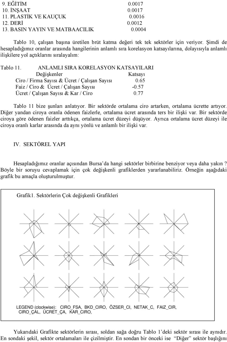 Şimdi de hesapladığımız oranlar arasında hangilerinin anlamlı sıra korelasyon katsayılarına, dolayısıyla anlamlı ilişkilere yol açtıklarını sıralayalım: Tablo 11.