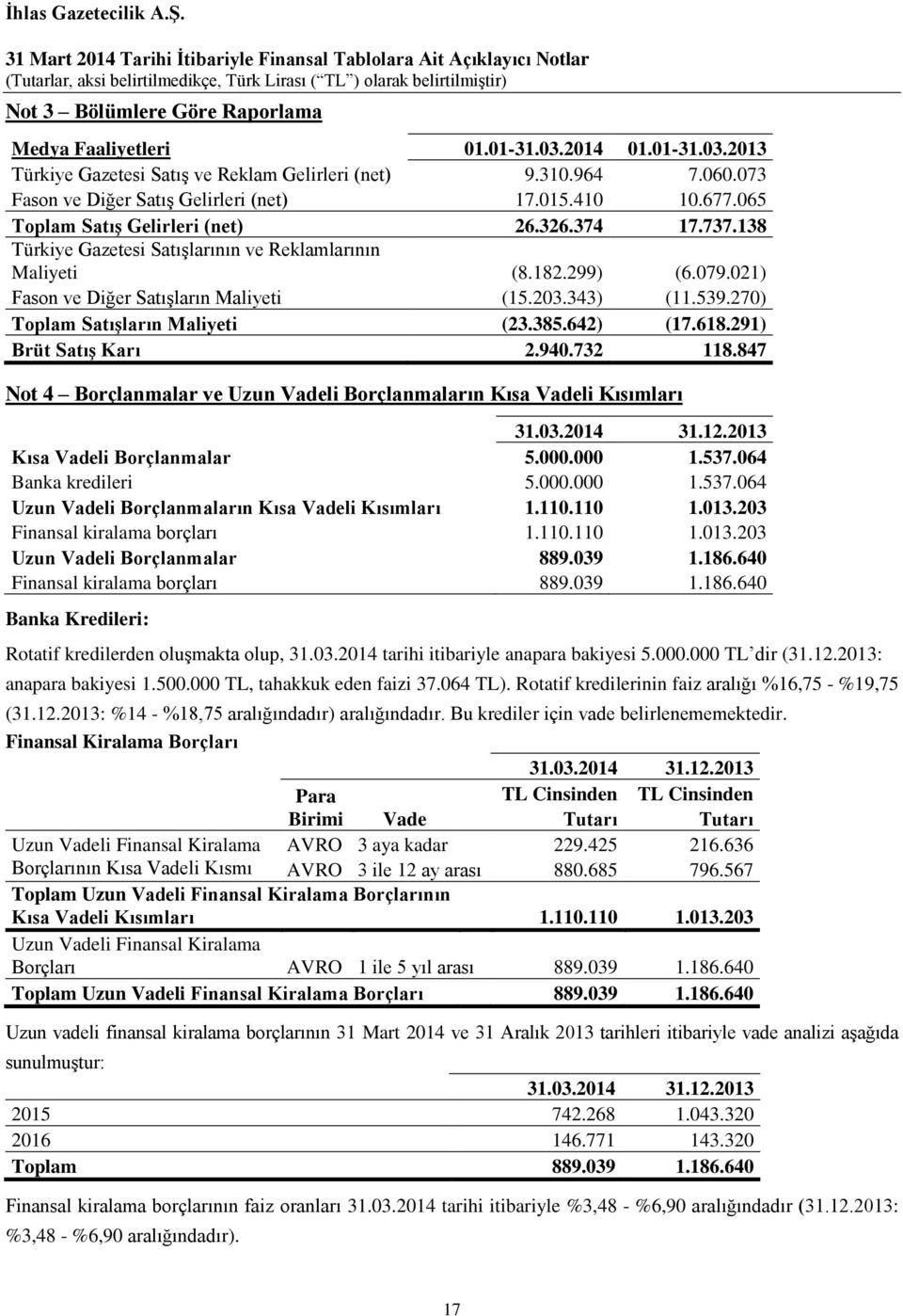 539.270) Toplam Satışların Maliyeti (23.385.642) (17.618.291) Brüt Satış Karı 2.940.732 118.847 Not 4 Borçlanmalar ve Uzun Vadeli Borçlanmaların Kısa Vadeli Kısımları Kısa Vadeli Borçlanmalar 5.000.