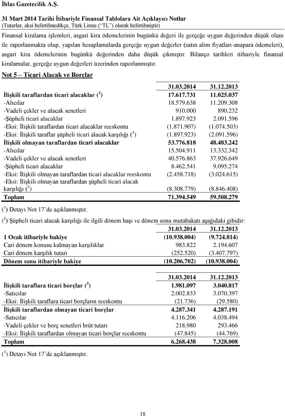 Not 5 Ticari Alacak ve Borçlar İlişkili taraflardan ticari alacaklar ( 1 ) 17.617.731 11.025.037 -Alıcılar 18.579.638 11.209.308 -Vadeli çekler ve alacak senetleri 910.000 890.