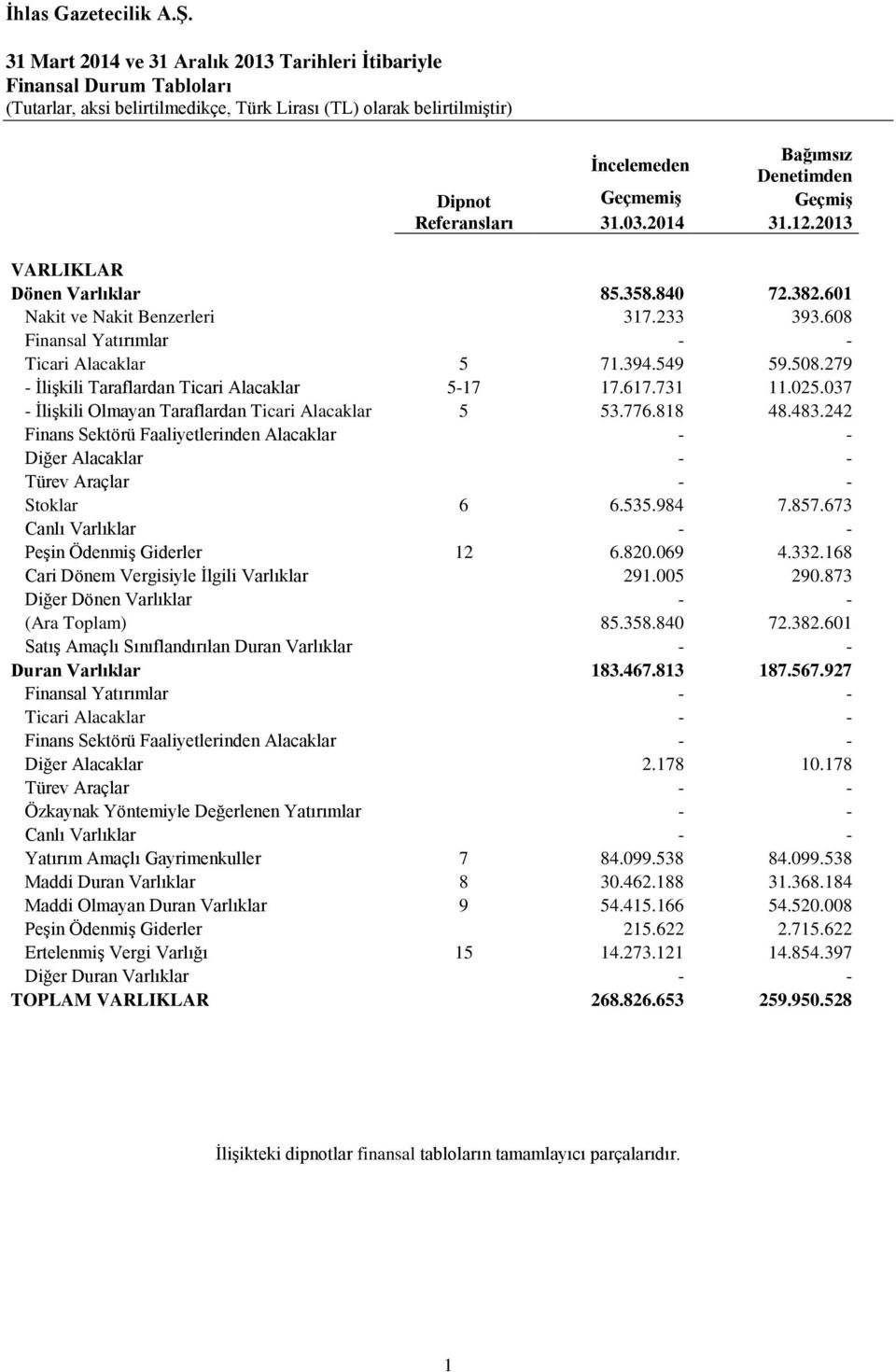 279 - İlişkili Taraflardan Ticari Alacaklar 5-17 17.617.731 11.025.037 - İlişkili Olmayan Taraflardan Ticari Alacaklar 5 53.776.818 48.483.