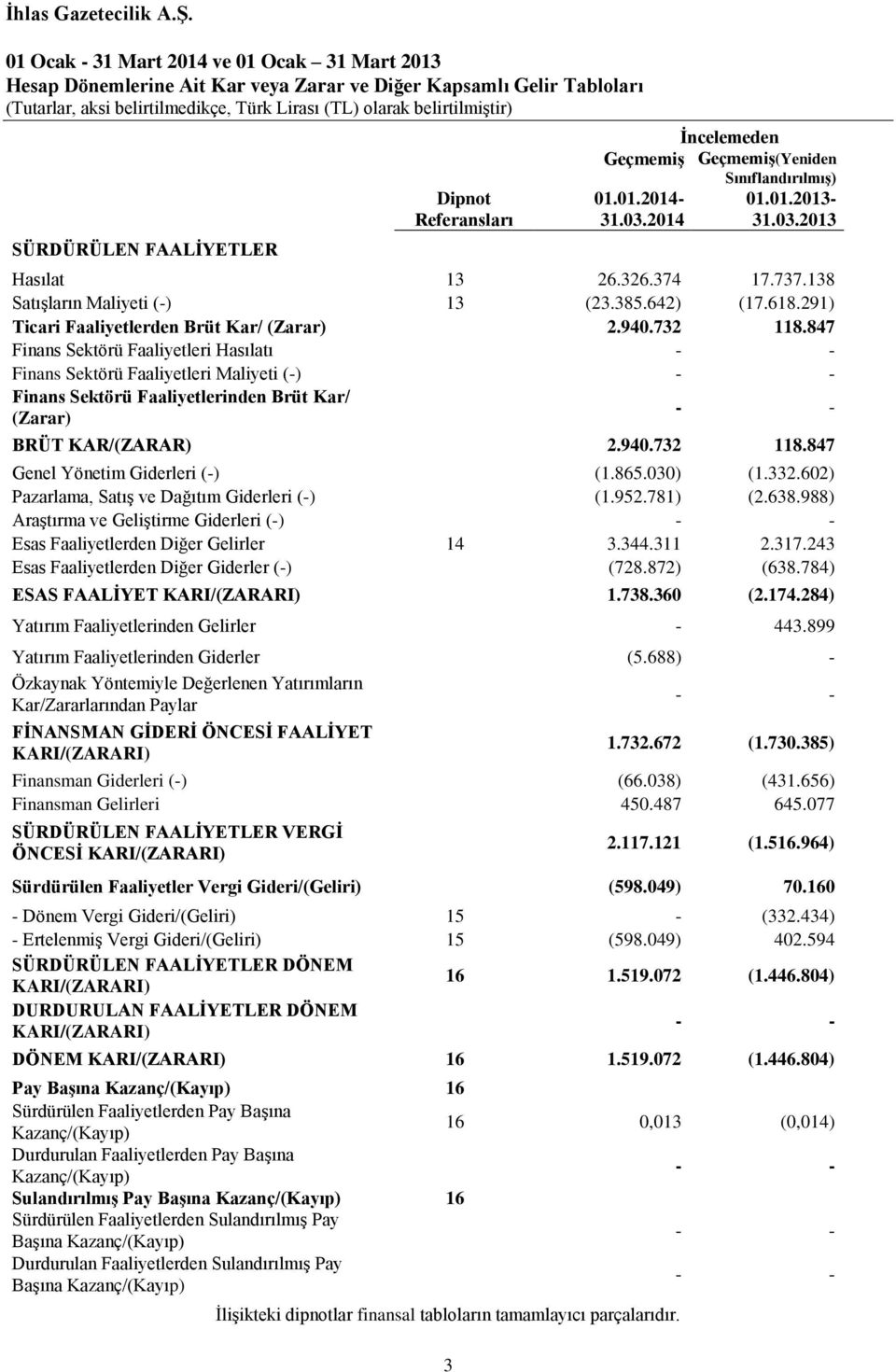 138 Satışların Maliyeti (-) 13 (23.385.642) (17.618.291) Ticari Faaliyetlerden Brüt Kar/ (Zarar) 2.940.732 118.