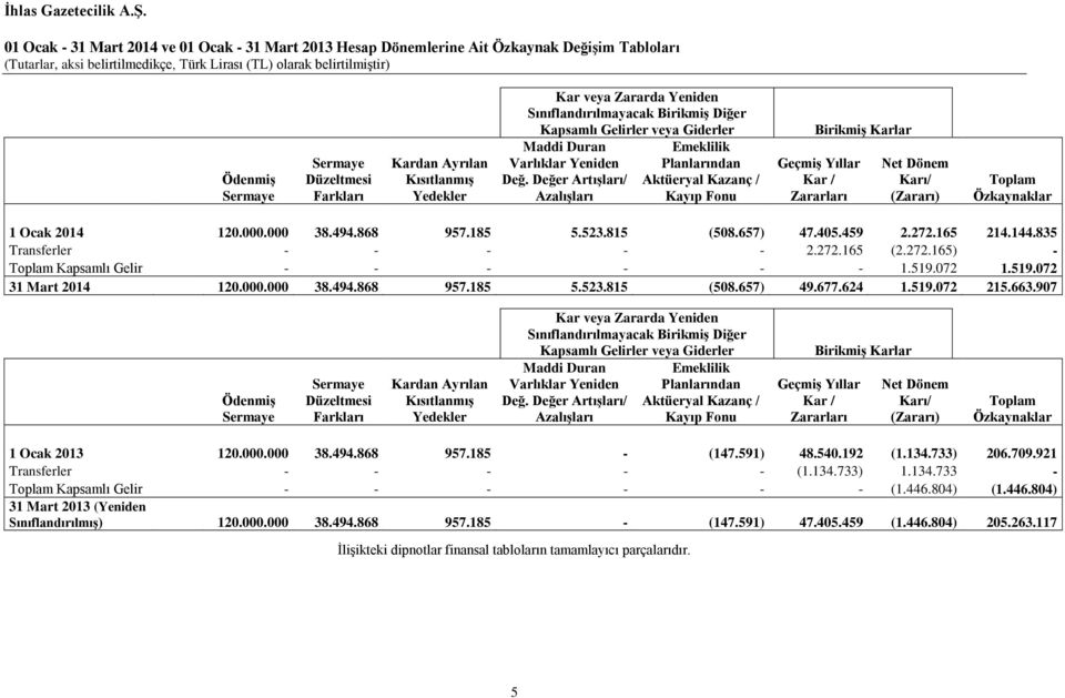 Değer Artışları/ Azalışları Emeklilik Planlarından Aktüeryal Kazanç / Kayıp Fonu Birikmiş Karlar Geçmiş Yıllar Kar / Zararları Net Dönem Karı/ (Zararı) Toplam Özkaynaklar 1 Ocak 2014 120.000.000 38.
