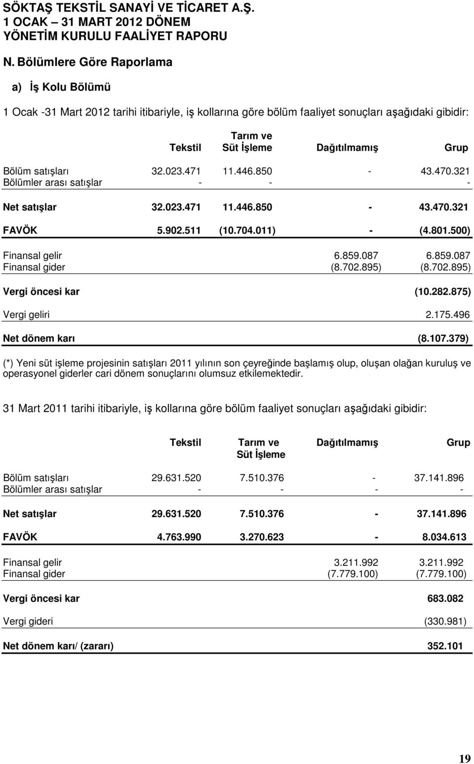 087 6.859.087 Finansal gider (8.702.895) (8.702.895) Vergi öncesi kar (10.282.875) Vergi geliri 2.175.496 Net dönem karı (8.107.