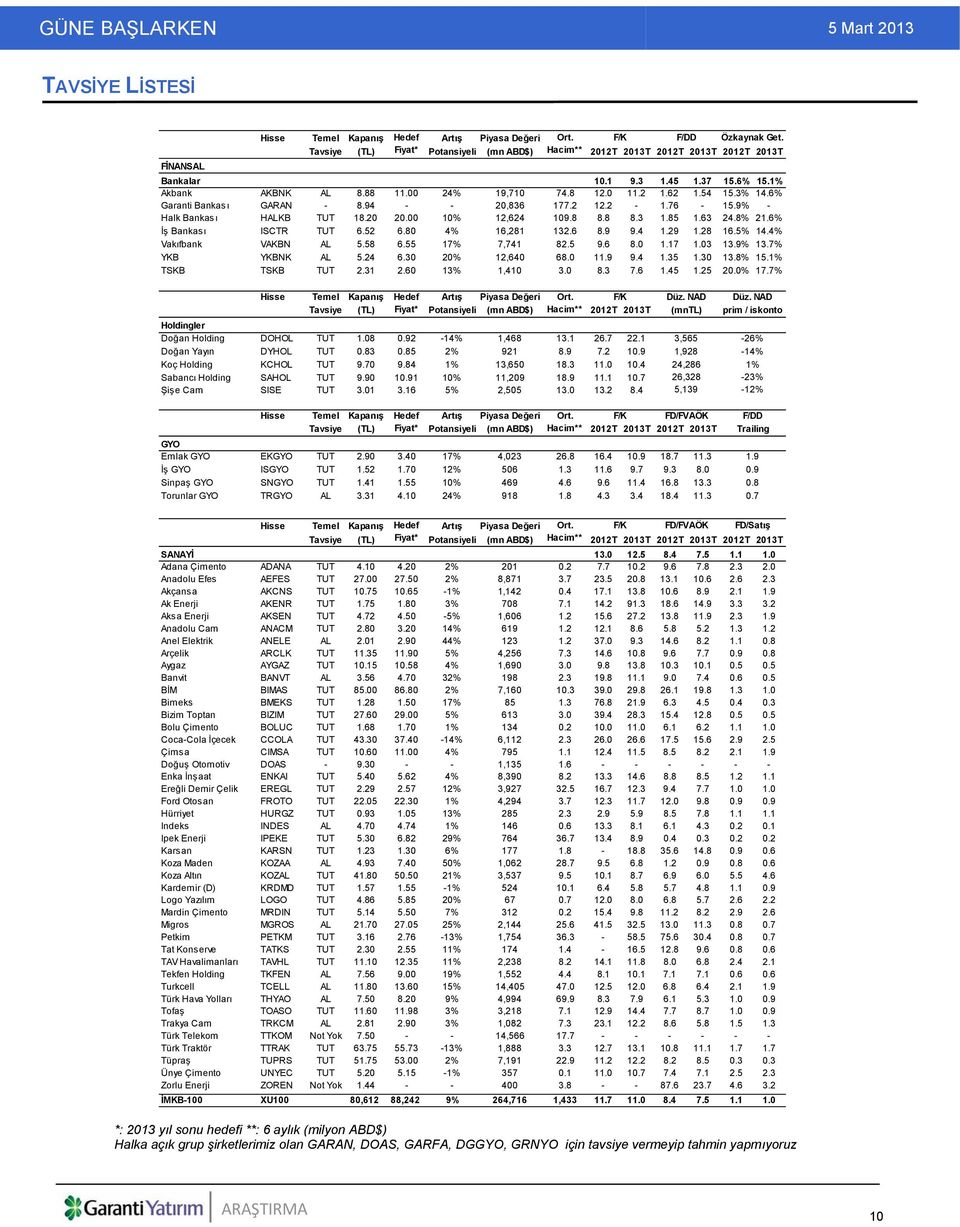 62 1.54 15.3% 14.6% Garanti Bankası GARAN - 8.94 - - 20,836 177.2 12.2-1.76-15.9% - Halk Bankası HALKB TUT 18.20 20.00 10% 12,624 109.8 8.8 8.3 1.85 1.63 24.8% 21.6% İş Bankası ISCTR TUT 6.52 6.