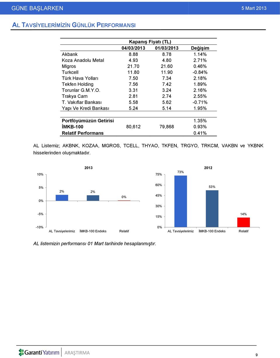 95% Portföyümüzün Getirisi 1.35% İMKB-100 80,612 79,868 0.93% Relatif Performans 0.41% AL Listemiz; AKBNK, KOZAA, MGROS, TCELL, THYAO, TKFEN, TRGYO, TRKCM, VAKBN ve YKBNK hisselerinden oluşmaktadır.