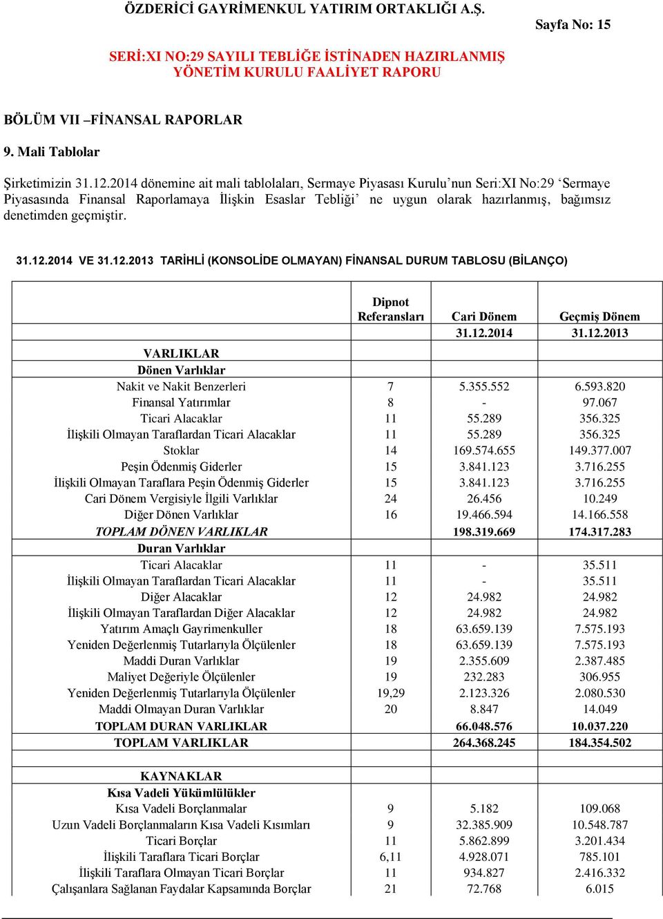 geçmiştir. 31.12.2014 VE 31.12.2013 TARİHLİ (KONSOLİDE OLMAYAN) FİNANSAL DURUM TABLOSU (BİLANÇO) Dipnot Referansları Cari Dönem GeçmiĢ Dönem 31.12.2014 31.12.2013 VARLIKLAR Dönen Varlıklar Nakit ve Nakit Benzerleri 7 5.