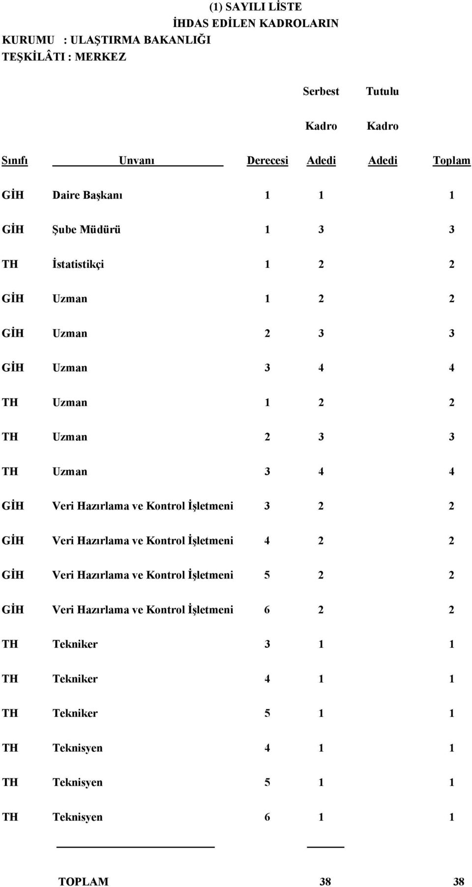Uzman 3 4 4 GİH Veri Hazırlama ve Kontrol İşletmeni 3 2 2 GİH Veri Hazırlama ve Kontrol İşletmeni 4 2 2 GİH Veri Hazırlama ve Kontrol İşletmeni 5 2 2 GİH