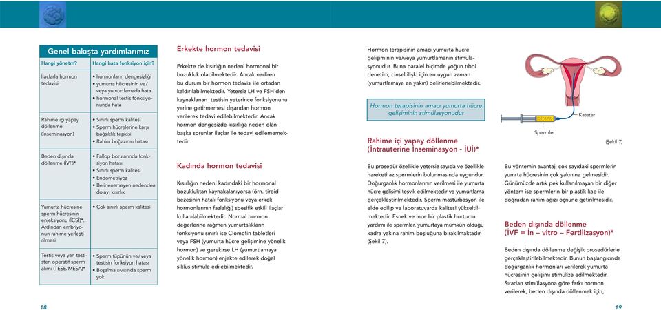 Buna paralel biçimde yoğun tıbbi İlaçlarla hormon tedavisi Rahime içi yapay döllenme (İnseminasyon) Beden dışında döllenme (İVF)* hormonların dengesizliği yumurta hücresinin ve/ veya yumurtlamada