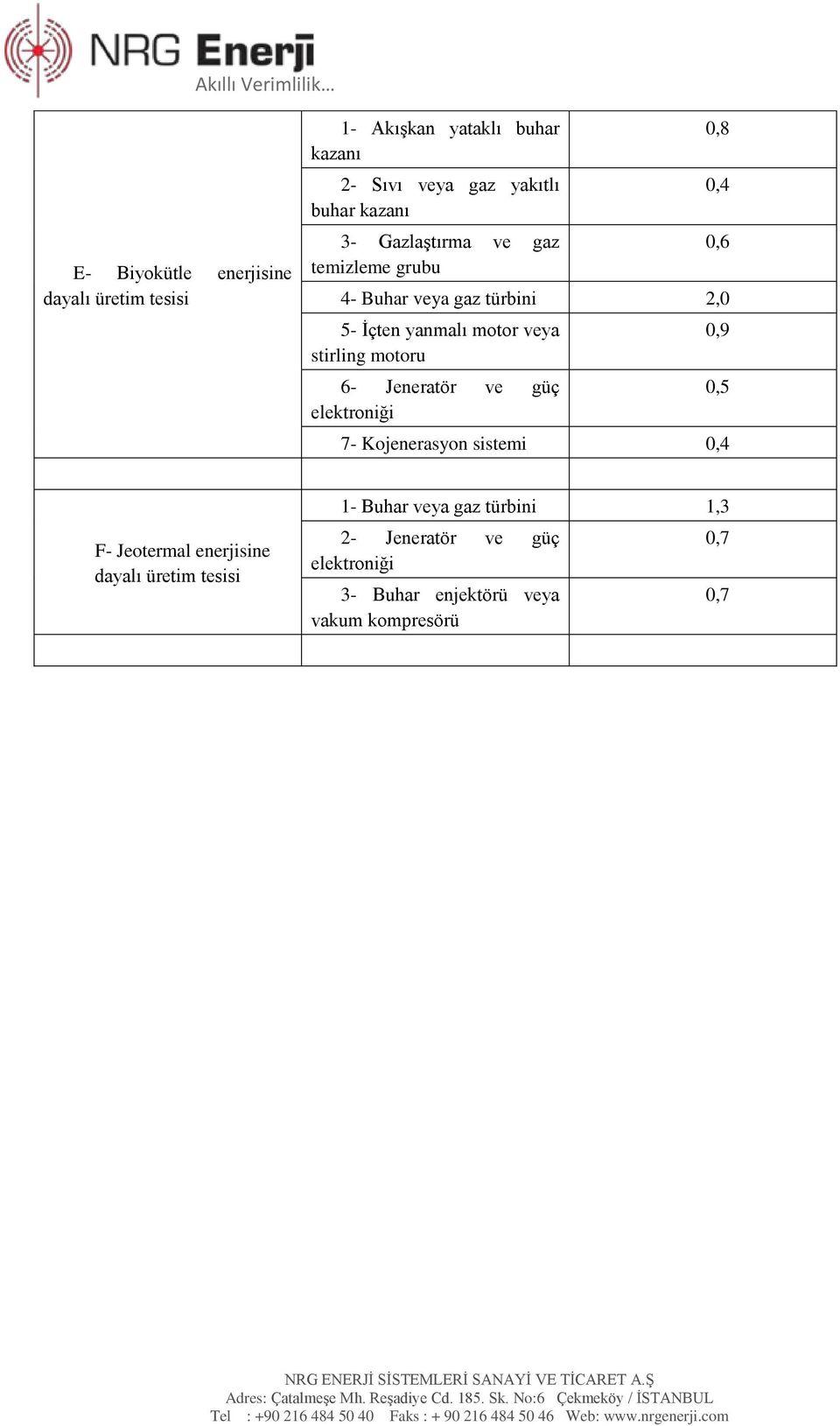 stirling motoru 6- Jeneratör ve güç elektroniği 0,9 0,5 7- Kojenerasyon sistemi 0,4 F- Jeotermal enerjisine dayalı