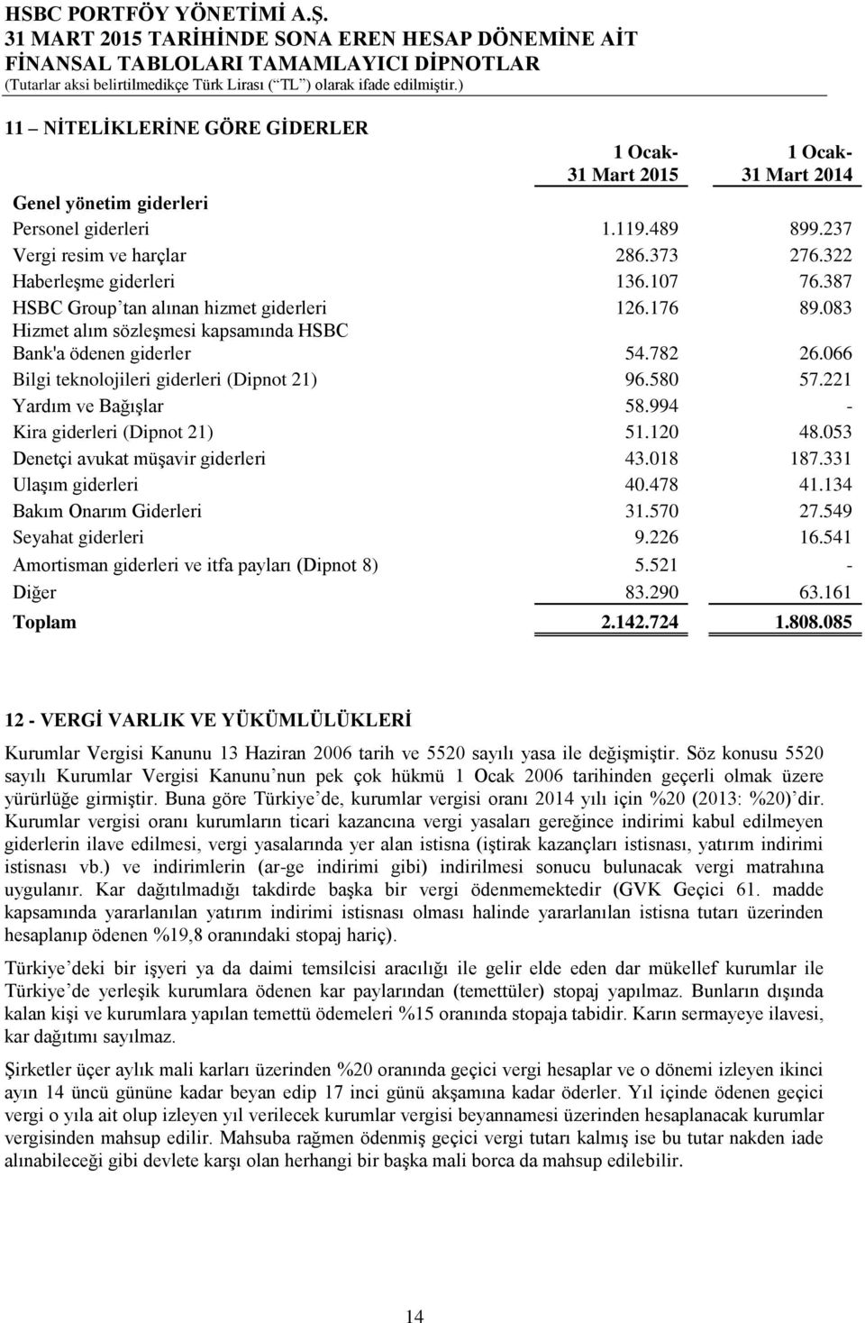 221 Yardım ve Bağışlar 58.994 - Kira giderleri (Dipnot 21) 51.120 48.053 Denetçi avukat müşavir giderleri 43.018 187.331 Ulaşım giderleri 40.478 41.134 Bakım Onarım Giderleri 31.570 27.