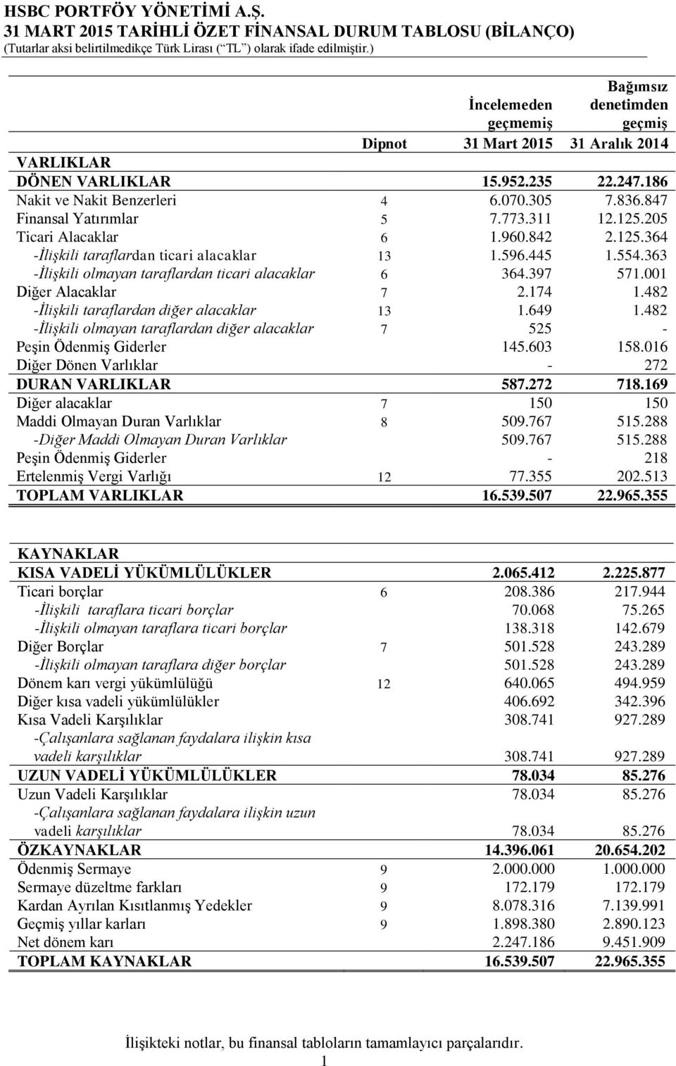 363 -İlişkili olmayan taraflardan ticari alacaklar 6 364.397 571.001 Diğer Alacaklar 7 2.174 1.482 -İlişkili taraflardan diğer alacaklar 13 1.649 1.