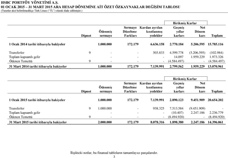 984) Toplam kapsamlı gelir - - - 14.097 1.959.229 1.973.326 Ödenen Temettü 9 - - - (4.584.497) - (4.584.497) 31 Mart 2014 tarihi itibarıyla bakiyeler 1.000.000 172.179 7.139.991 2.799.562 1.959.229 13.