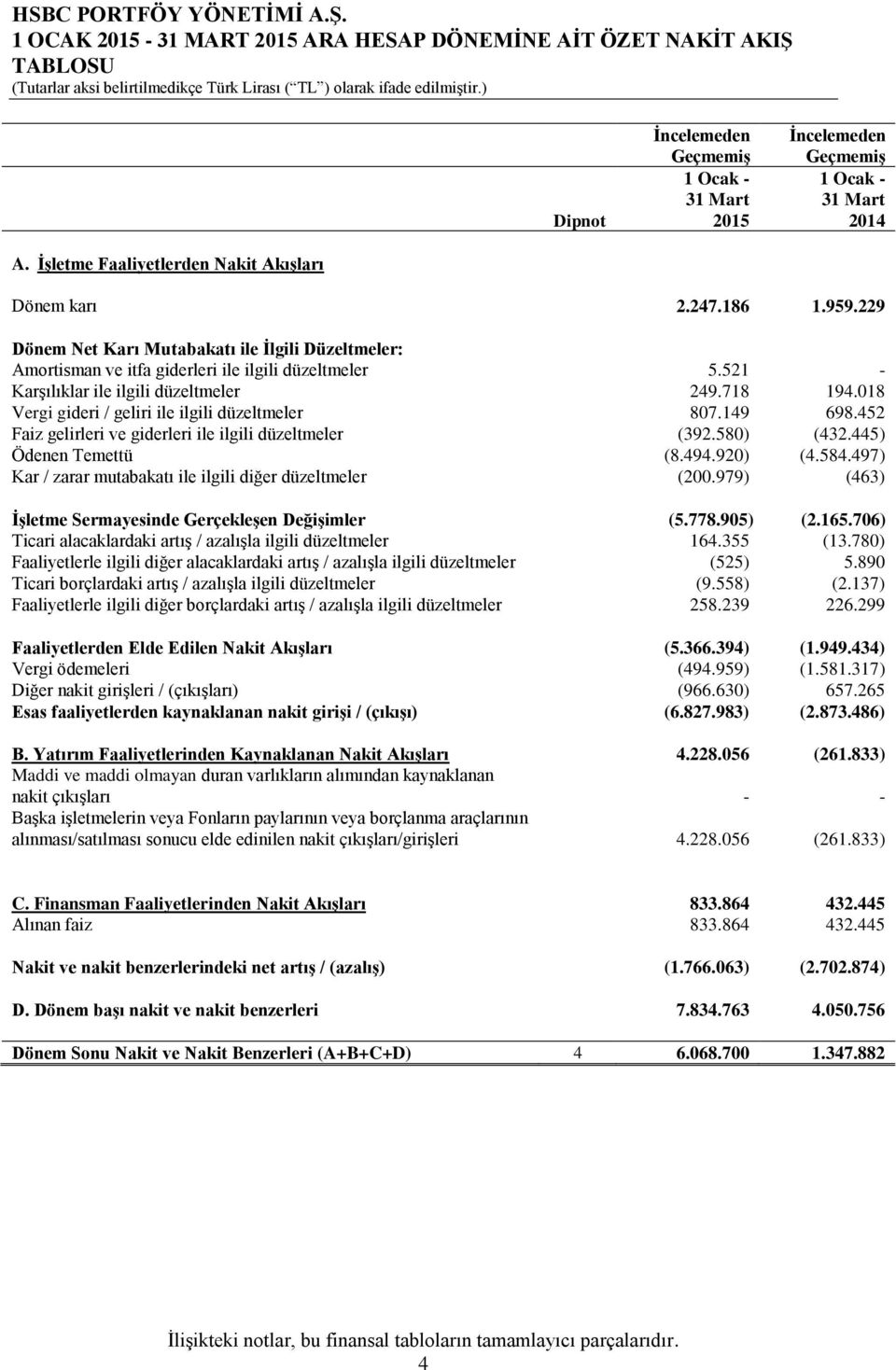 521 - Karşılıklar ile ilgili düzeltmeler 249.718 194.018 Vergi gideri / geliri ile ilgili düzeltmeler 807.149 698.452 Faiz gelirleri ve giderleri ile ilgili düzeltmeler (392.580) (432.