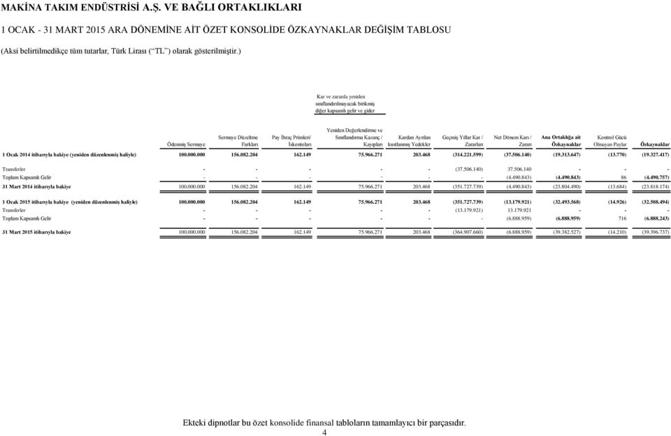 Ortaklığa ait Özkaynaklar Kontrol Gücü Olmayan Paylar 1 Ocak 2014 itibarıyla bakiye (yeniden düzenlenmiģ haliyle) 100.000.000 156.082.204 162.149 75.966.271 203.468 (314.221.599) (37.506.140) (19.313.