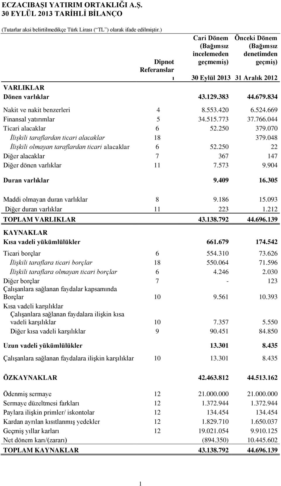 048 İlişkili olmayan taraflardan ticari alacaklar 6 52.250 22 Diğer alacaklar 7 367 147 Diğer dönen varlıklar 11 7.573 9.904 Duran varlıklar 9.409 16.305 Maddi olmayan duran varlıklar 8 9.186 15.