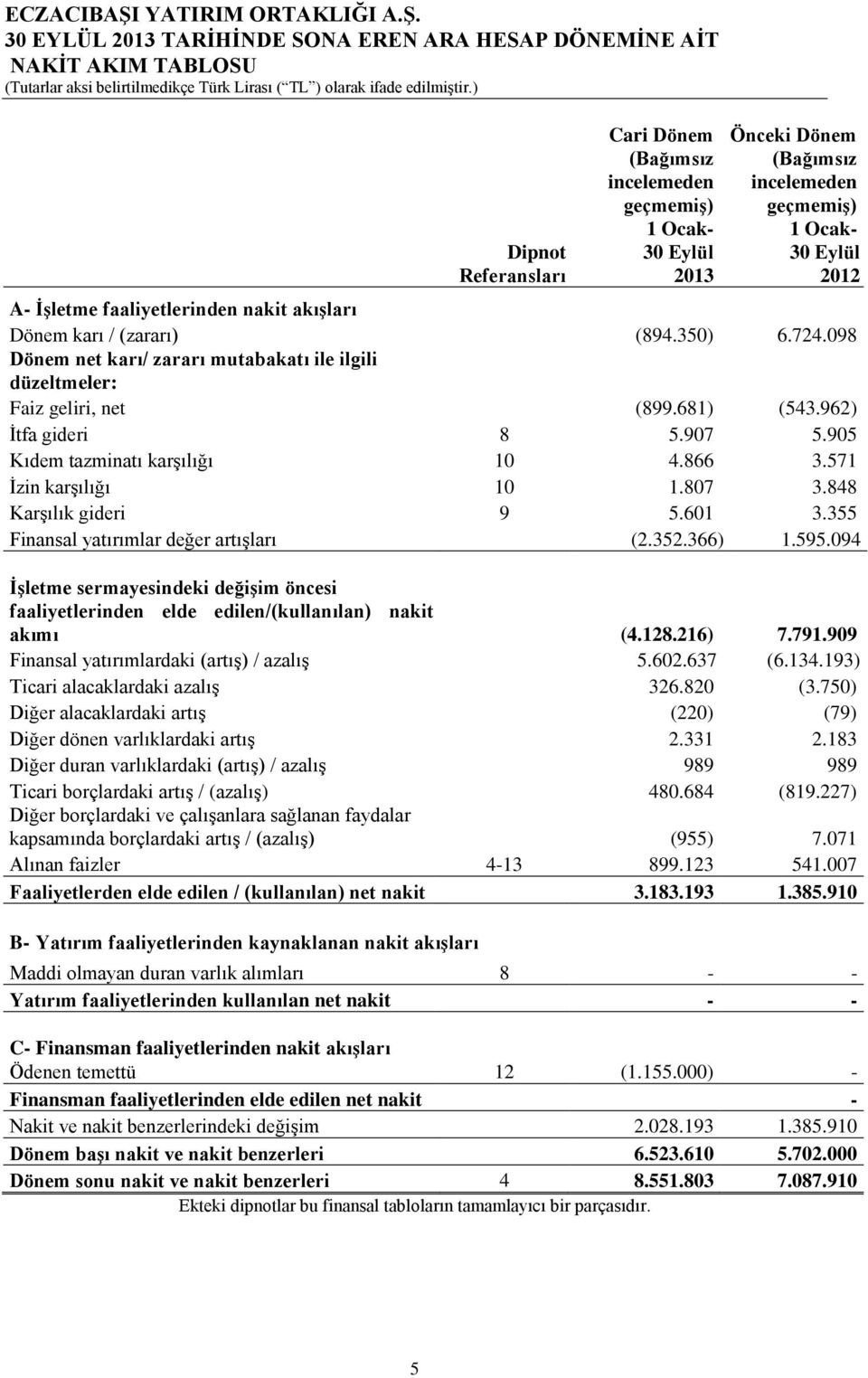 905 Kıdem tazminatı karşılığı 10 4.866 3.571 İzin karşılığı 10 1.807 3.848 Karşılık gideri 9 5.601 3.355 Finansal yatırımlar değer artışları (2.352.366) 1.595.