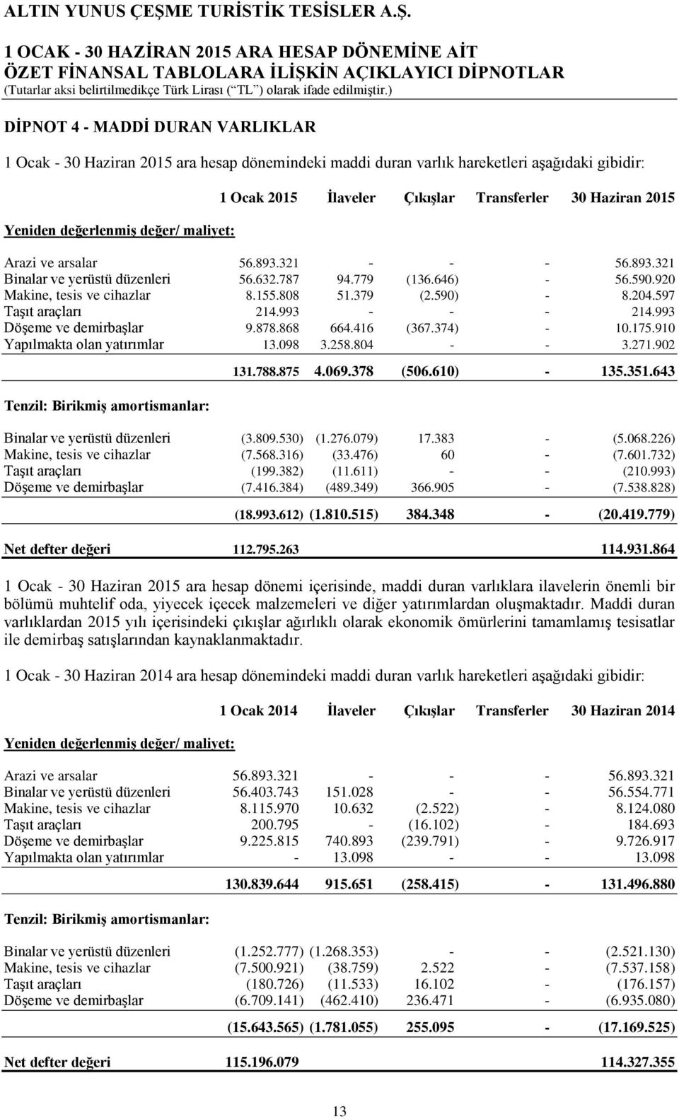 204.597 Taşıt araçları 214.993 - - - 214.993 Döşeme ve demirbaşlar 9.878.868 664.416 (367.374) - 10.175.910 Yapılmakta olan yatırımlar 13.098 3.258.804 - - 3.271.