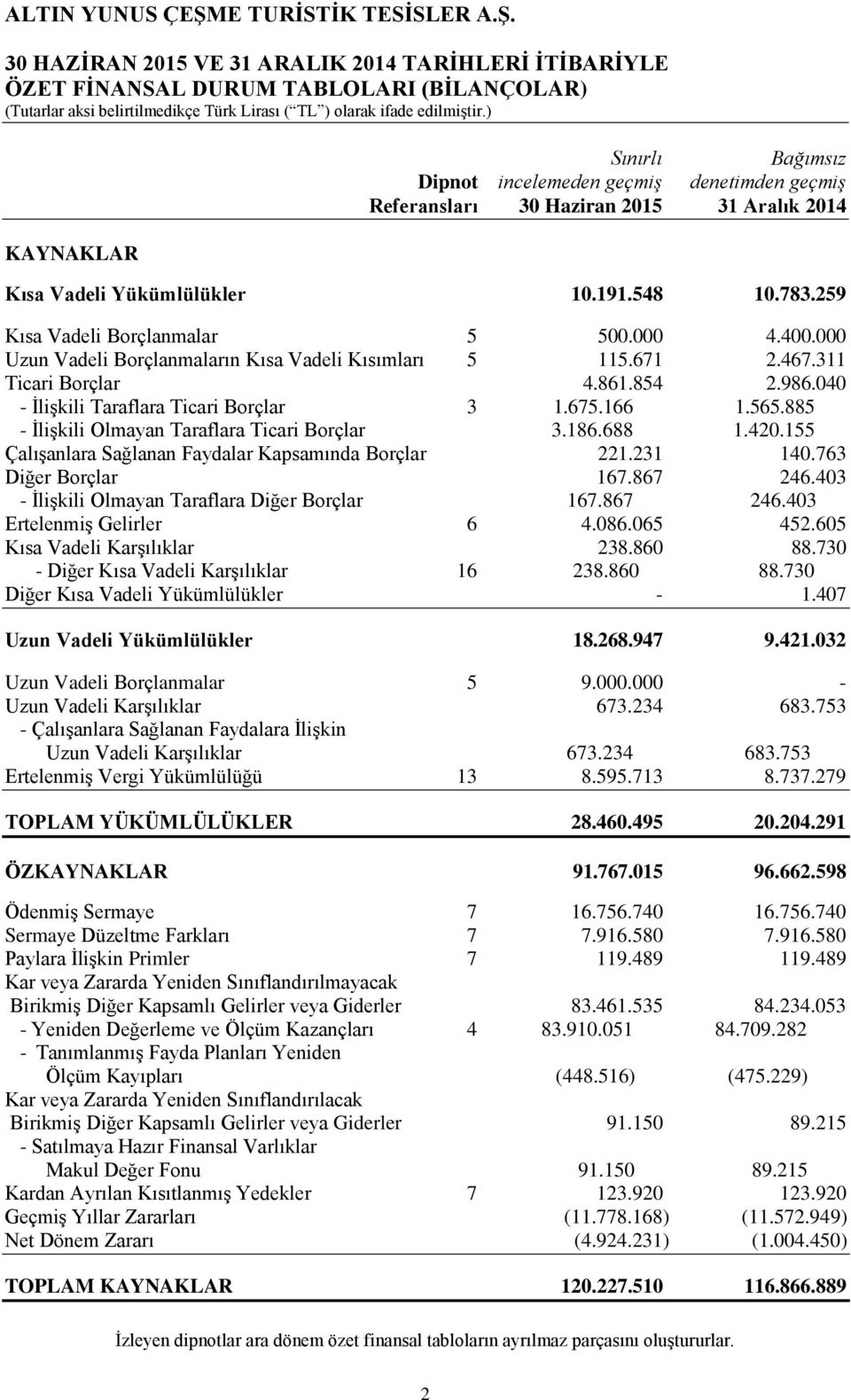 854 2.986.040 - İlişkili Taraflara Ticari Borçlar 3 1.675.166 1.565.885 - İlişkili Olmayan Taraflara Ticari Borçlar 3.186.688 1.420.155 Çalışanlara Sağlanan Faydalar Kapsamında Borçlar 221.231 140.