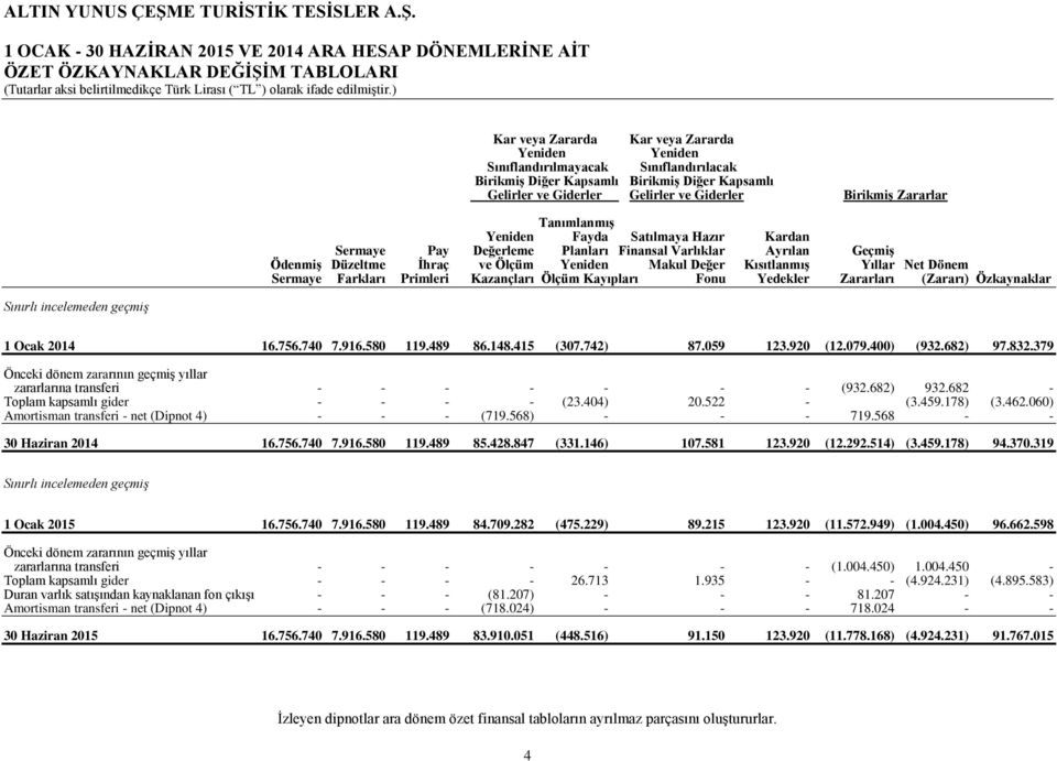 Planları Finansal Varlıklar Ayrılan Geçmiş Ödenmiş Düzeltme İhraç ve Ölçüm Yeniden Makul Değer Kısıtlanmış Yıllar Net Dönem Sermaye Farkları Primleri Kazançları Ölçüm Kayıpları Fonu Yedekler