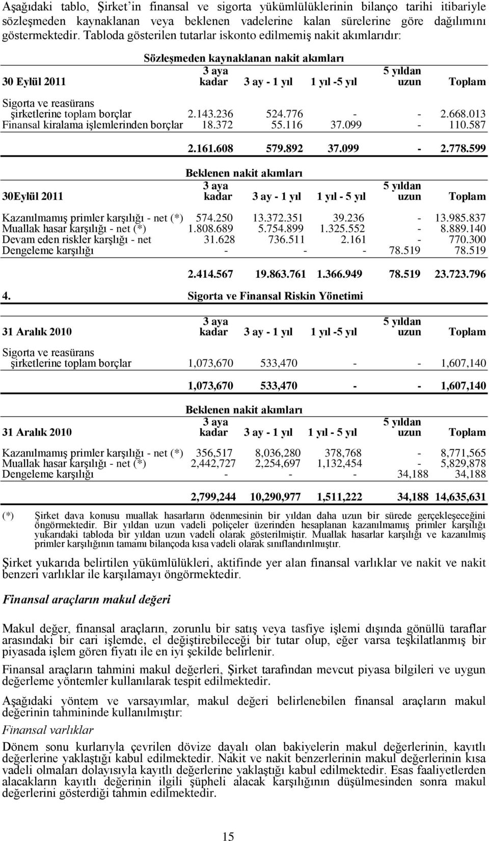 şirketlerine toplam borçlar 2.143.236 Finansal kiralama işlemlerinden borçlar 18.372 524.776 55.116-37.099 - - 2.668.013 110.587 2.161.608 579.892 37.099-2.778.