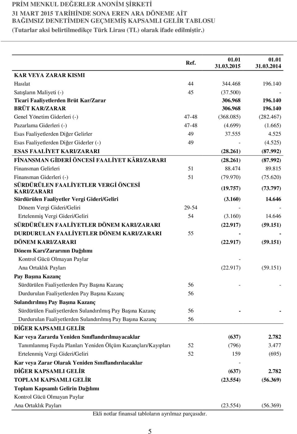 665) Esas Faaliyetlerden Diğer Gelirler 49 37.555 4.525 Esas Faaliyetlerden Diğer Giderler (-) 49 - (4.525) ESAS FAALİYET KARI/ZARARI (28.261) (87.