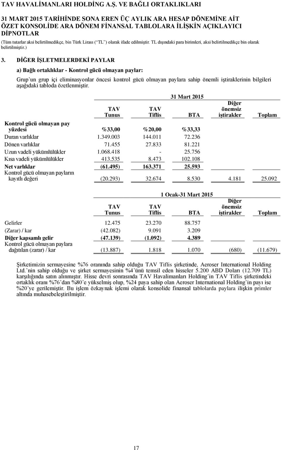 tabloda özetlenmiştir. TAV Tunus TAV Tiflis BTA Diğer önemsiz iştirakler Toplam Kontrol gücü olmayan pay yüzdesi %33,00 %20,00 %33,33 Duran varlıklar 1.349.003 144.011 72.236 Dönen varlıklar 71.