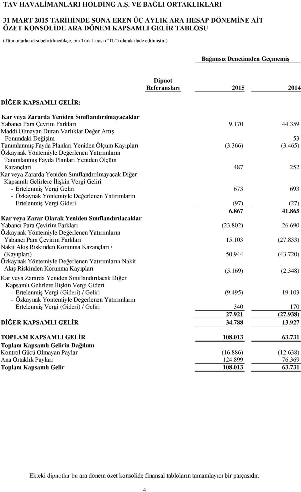 359 Maddi Olmayan Duran Varlıklar Değer Artış Fonundaki Değişim - 53 Tanımlanmış Fayda Planları Yeniden Ölçüm Kayıpları (3.366) (3.