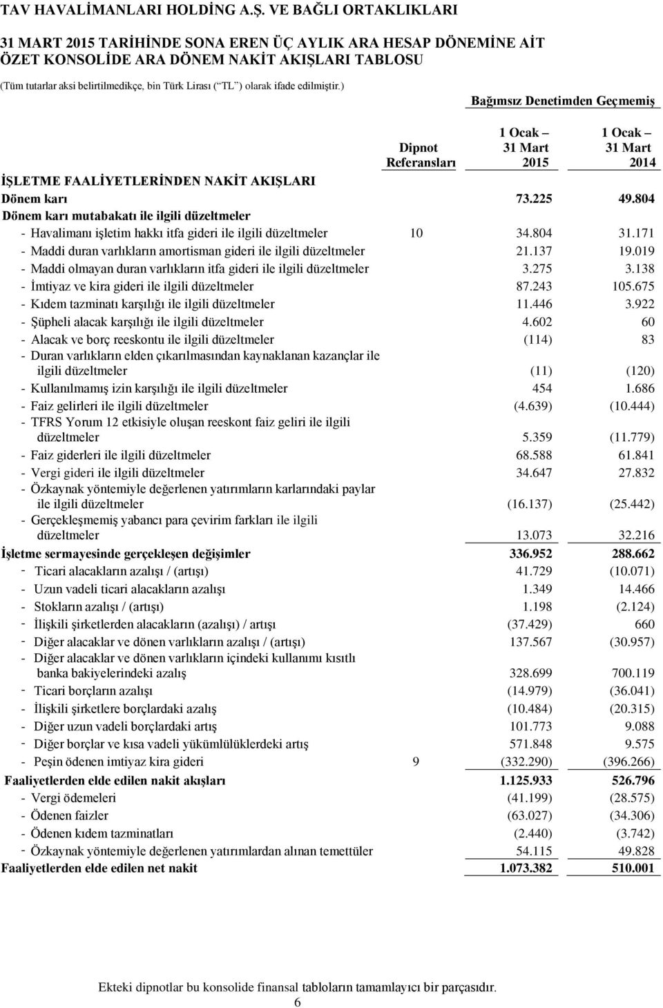 804 Dönem karı mutabakatı ile ilgili düzeltmeler - Havalimanı işletim hakkı itfa gideri ile ilgili düzeltmeler 10 34.804 31.171 - Maddi duran varlıkların amortisman gideri ile ilgili düzeltmeler 21.