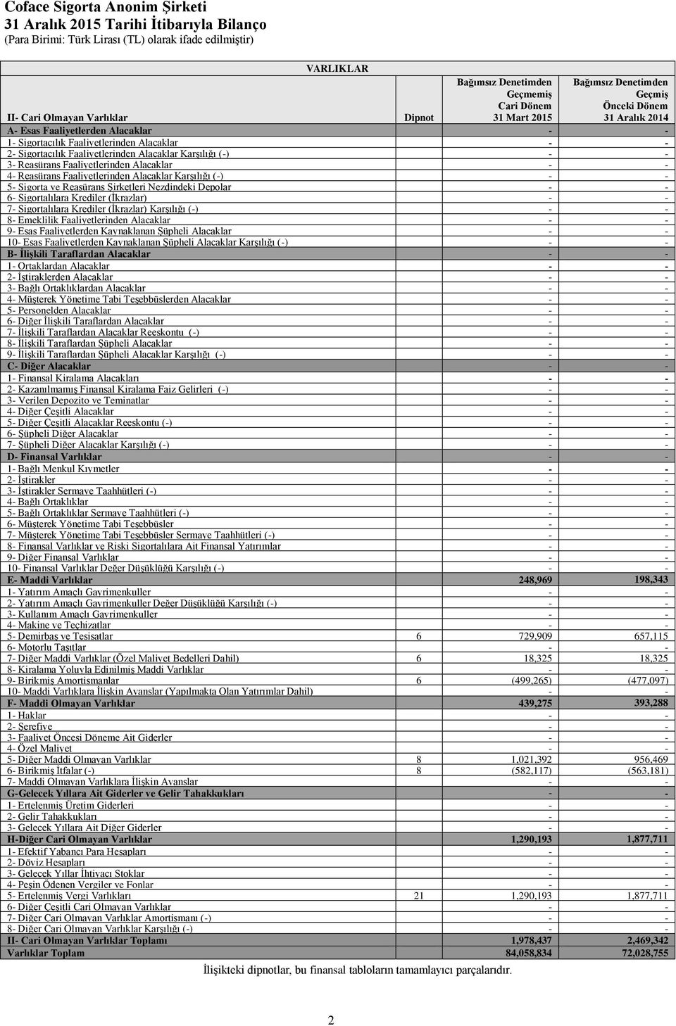 Alacaklar Karşılığı (-) 5- Sigorta ve Reasürans Şirketleri Nezdindeki Depolar 6- Sigortalılara Krediler (İkrazlar) 7- Sigortalılara Krediler (İkrazlar) Karşılığı (-) 8- Emeklilik Faaliyetlerinden