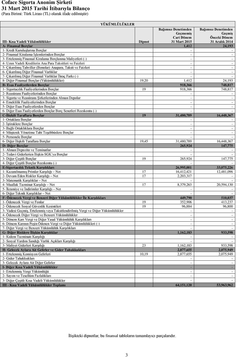 Taksitleri ve Faizleri 5- Çıkarılmış Tahviller (Bonolar) Anapara, Taksit ve Faizleri 6- Çıkarılmış Diğer Finansal Varlıklar 7- Çıkarılmış Diğer Finansal Varlıklar İhraç Farkı (-) 8- Diğer Finansal