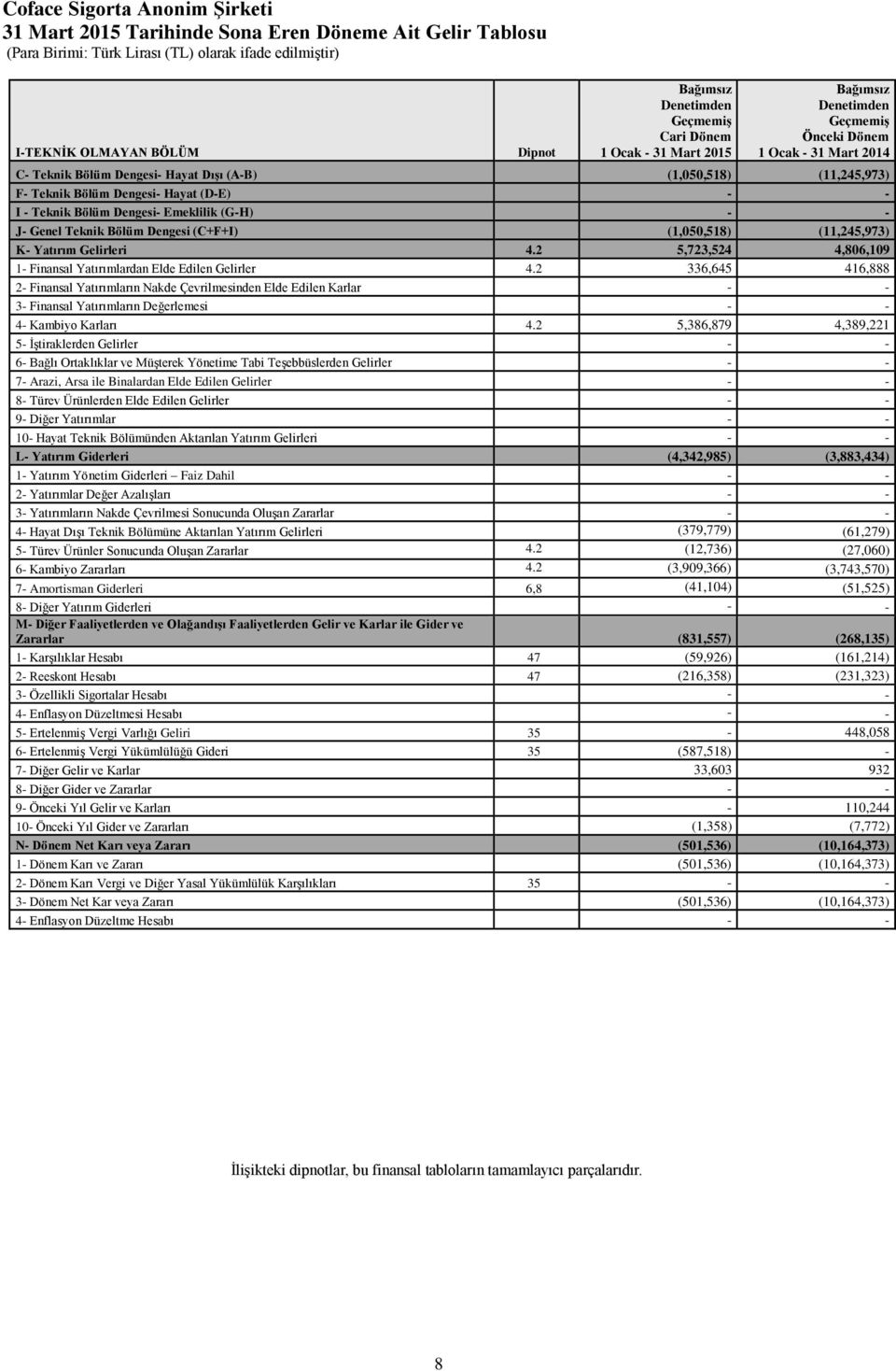 (1,050,518) (11,245,973) K- Yatırım Gelirleri 4.2 5,723,524 4,806,109 1- Finansal Yatırımlardan Elde Edilen Gelirler 4.