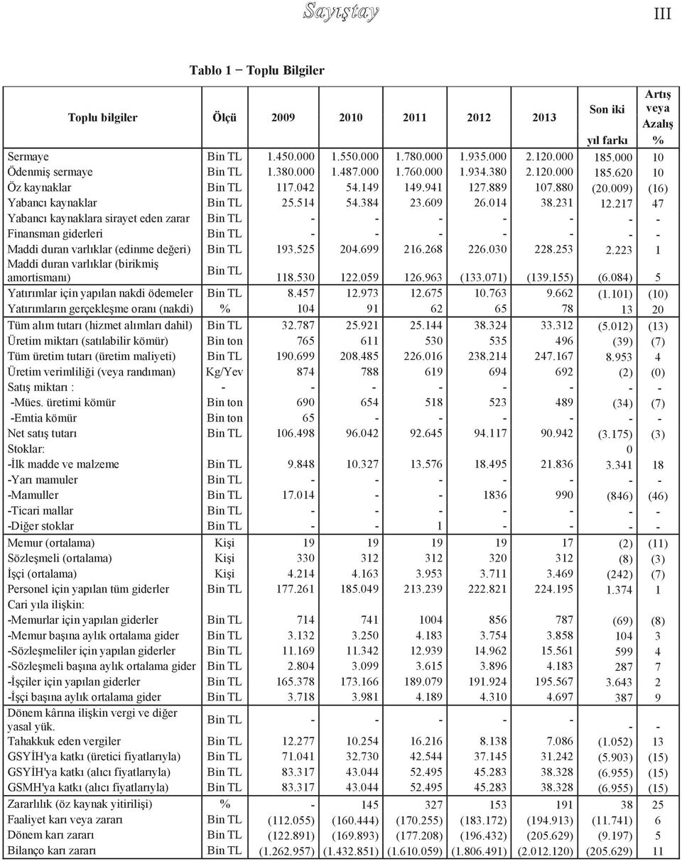 384 23.609 26.014 38.231 12.217 47 Yabancı kaynaklara sirayet eden zarar Bin TL - - - - - - - Finansman giderleri Bin TL - - - - - - - Maddi duran varlıklar (edinme değeri) Bin TL 193.525 204.699 216.