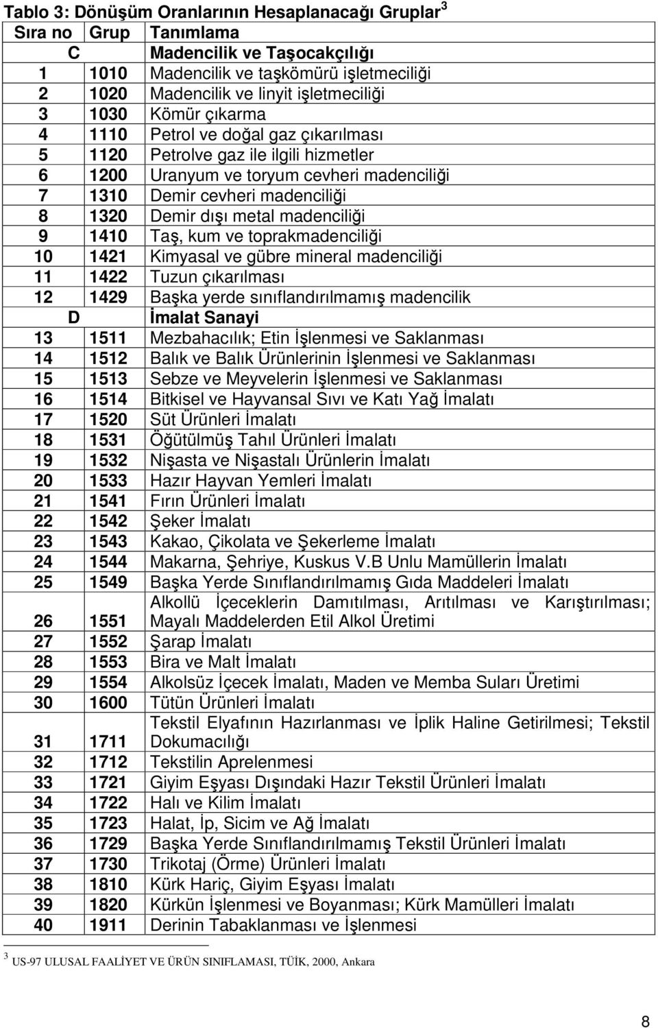 madenciliği 9 1410 Taş, kum ve toprakmadenciliği 10 1421 Kimyasal ve gübre mineral madenciliği 11 1422 Tuzun çıkarılması 12 1429 Başka yerde sınıflandırılmamış madencilik D İmalat Sanayi 13 1511