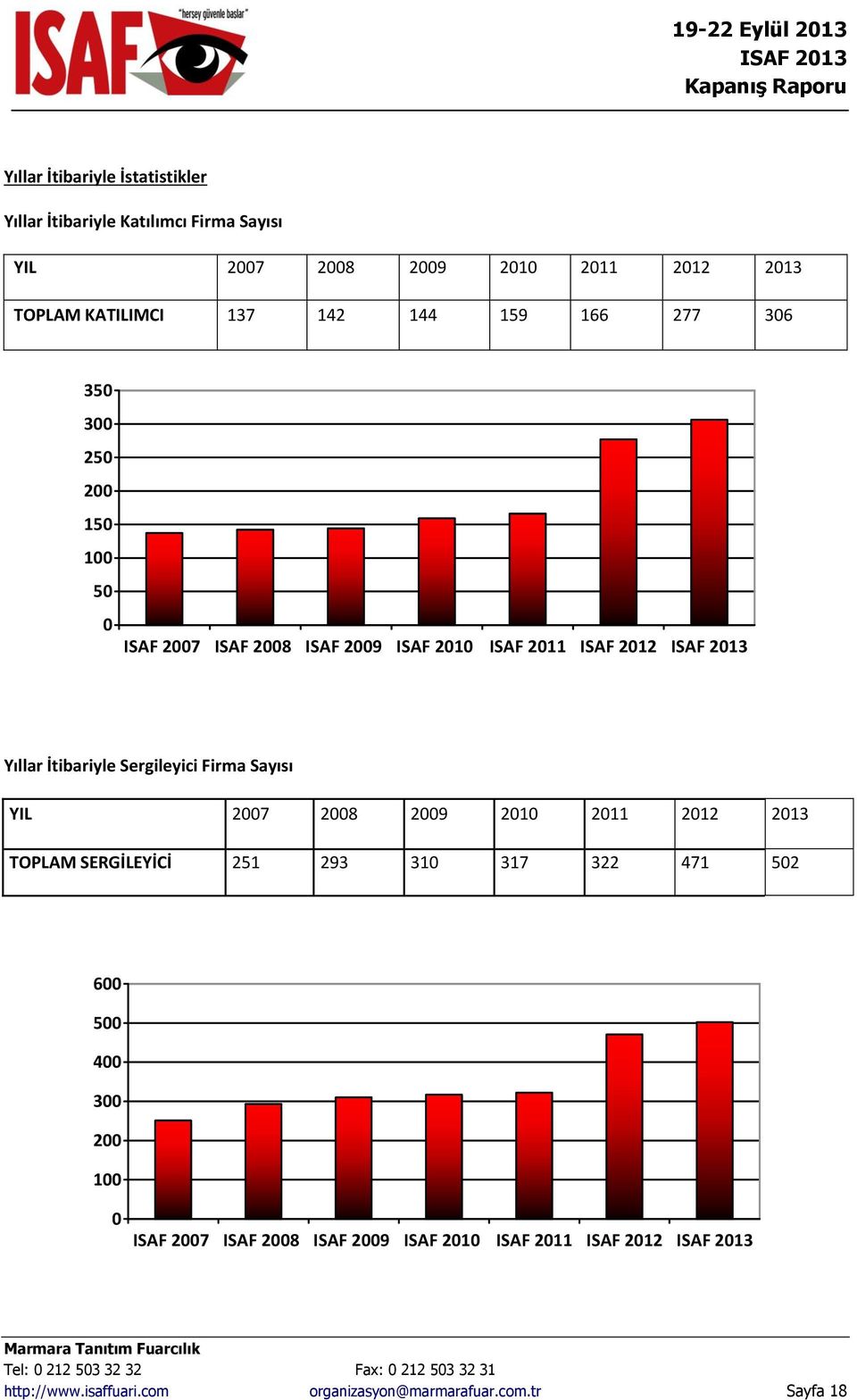 İtibariyle Sergileyici Firma Sayısı YIL 2007 2008 2009 2010 2011 2012 2013 TOPLAM SERGİLEYİCİ 251 293 310 317 322 471 502 600 500