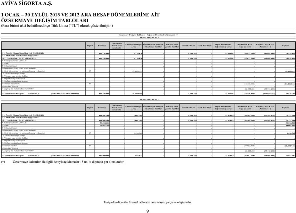 Karı veya (zararı) Geçmiş Yıllar Kar / Zararları (-) Toplam I - Önceki Dönem Sonu Bakiyesi (31/12/2012) 169.732.000-1.139.176 4.230.349-23.855.687 (55.931.251) (63.097.066) 79.928.