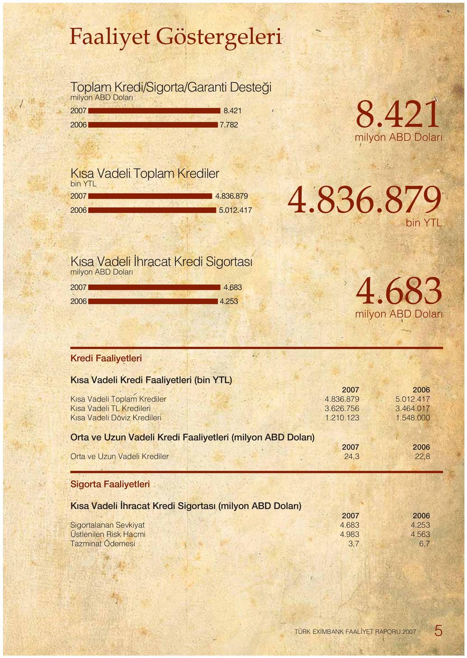 683 milyon ABD Dolar Kredi Faaliyetleri K sa Vadeli Kredi Faaliyetleri (bin YTL) 2007 2006 K sa Vadeli Toplam Krediler 4.836.879 5.012.417 K sa Vadeli TL Kredileri 3.626.756 3.464.