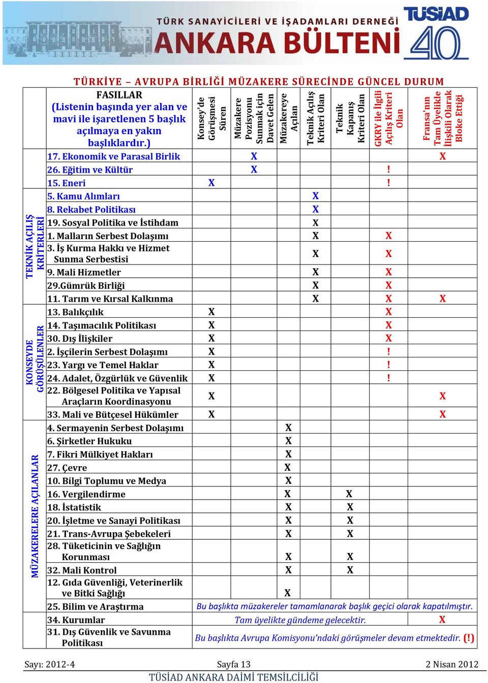 mavi ile işaretlenen 5 başlık açılmaya en yakın başlıklardır.) 17. Ekonomik ve Parasal Birlik X X 26. Eğitim ve Kültür X! 15. Eneri X! 5. Kamu Alımları X 8. Rekabet Politikası X 19.