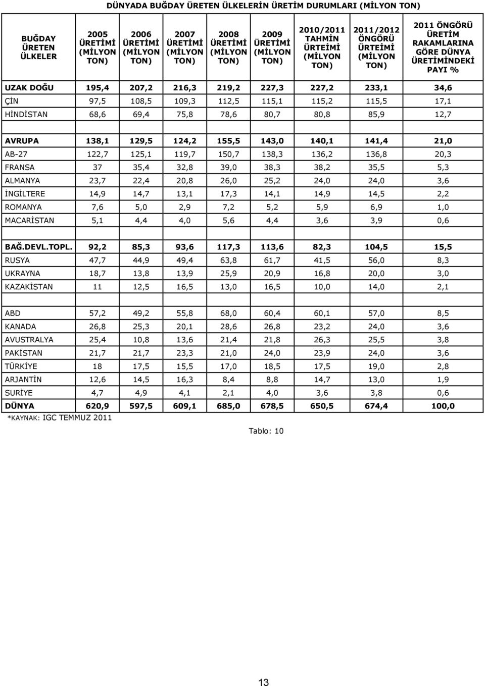 AVRUPA 138,1 129,5 124,2 155,5 143,0 140,1 141,4 21,0 AB-27 122,7 125,1 119,7 150,7 138,3 136,2 136,8 20,3 FRANSA 37 35,4 32,8 39,0 38,3 38,2 35,5 5,3 ALMANYA 23,7 22,4 20,8 26,0 25,2 24,0 24,0 3,6