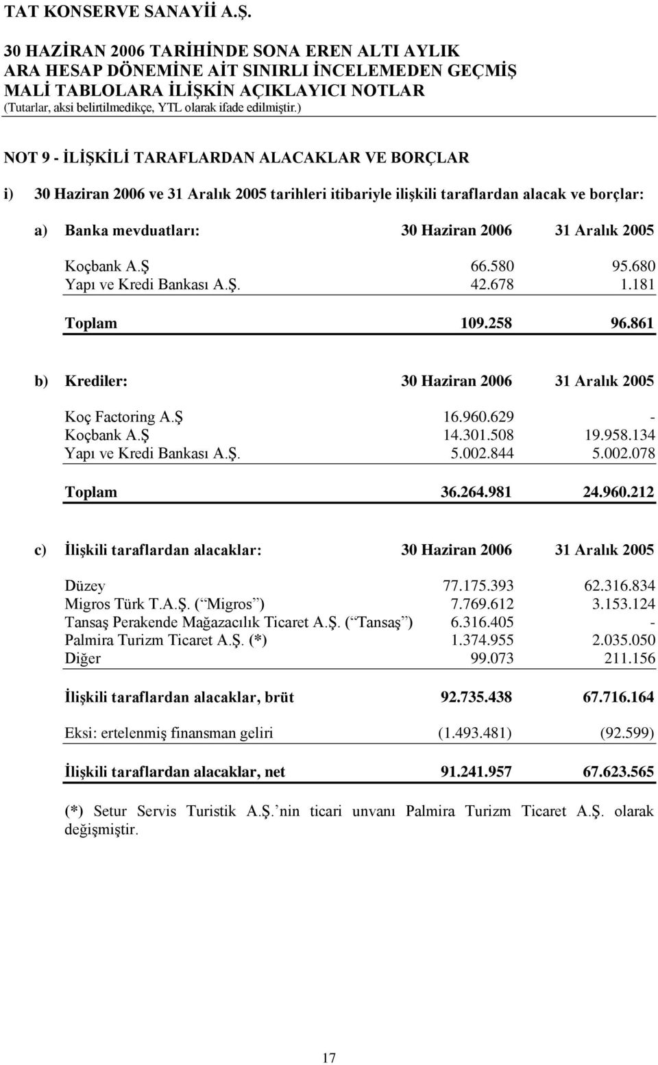 134 Yapı ve Kredi Bankası A.ġ. 5.002.844 5.002.078 Toplam 36.264.981 24.960.212 c) ĠliĢkili taraflardan alacaklar: 30 Haziran 2006 31 Aralık 2005 Düzey 77.175.393 62.316.834 Migros Türk T.A.ġ. ( Migros ) 7.