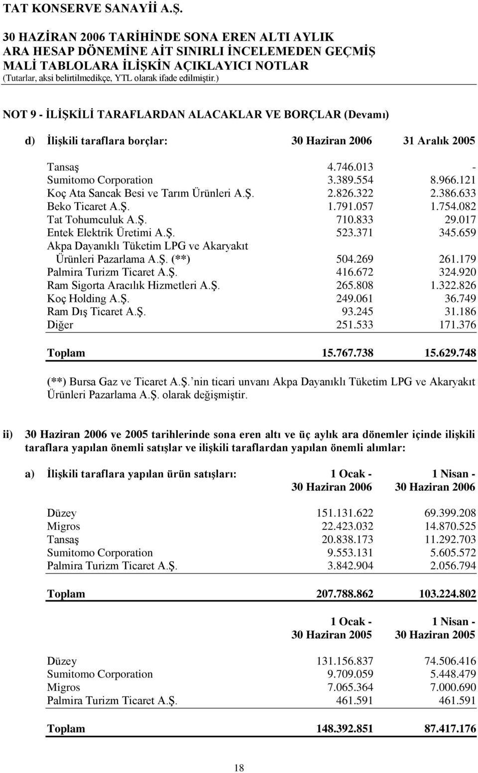 659 Akpa Dayanıklı Tüketim LPG ve Akaryakıt Ürünleri Pazarlama A.ġ. (**) 504.269 261.179 Palmira Turizm Ticaret A.ġ. 416.672 324.920 Ram Sigorta Aracılık Hizmetleri A.ġ. 265.808 1.322.