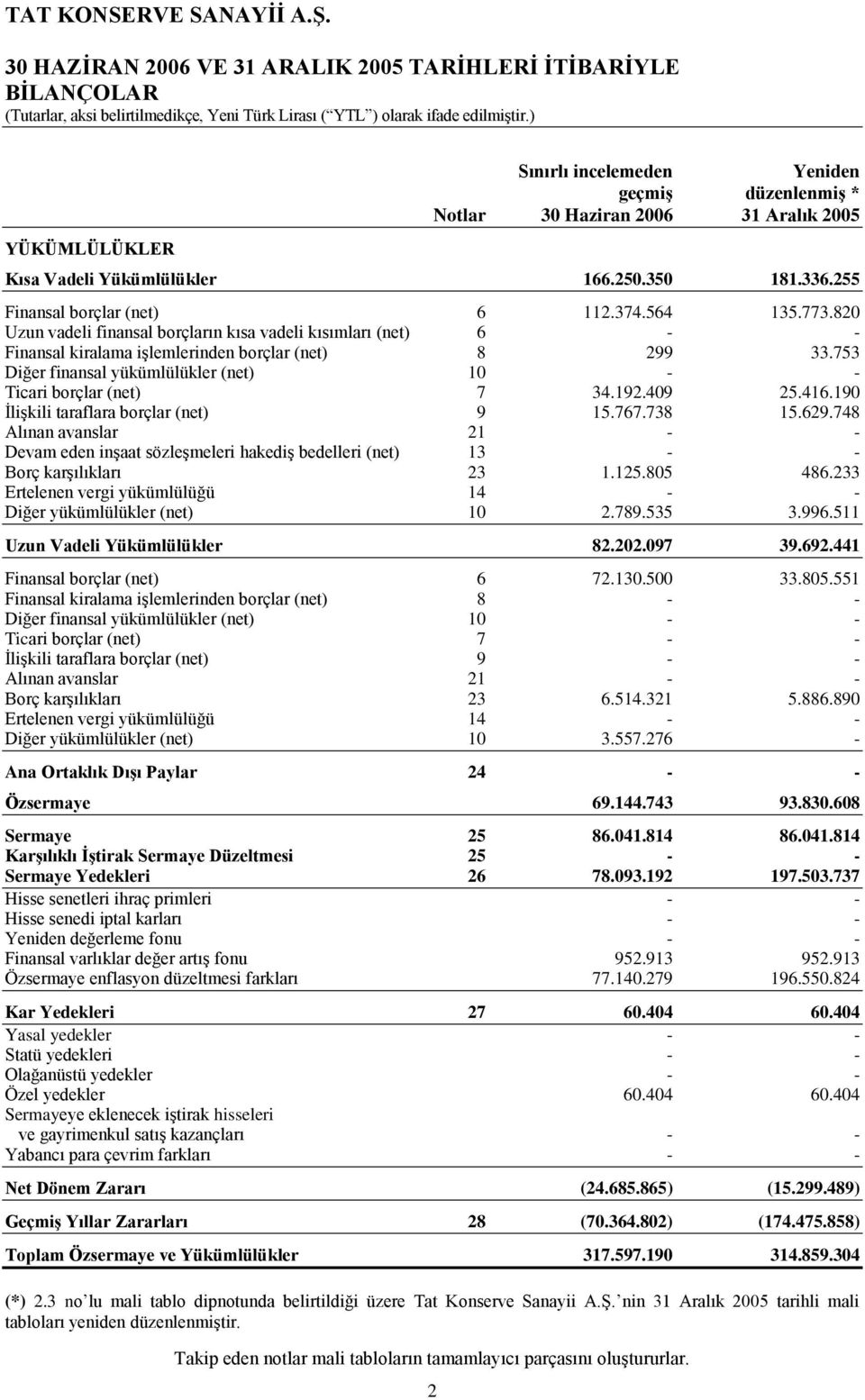 820 Uzun vadeli finansal borçların kısa vadeli kısımları (net) 6 - - Finansal kiralama iģlemlerinden borçlar (net) 8 299 33.753 Diğer finansal yükümlülükler (net) 10 - - Ticari borçlar (net) 7 34.192.