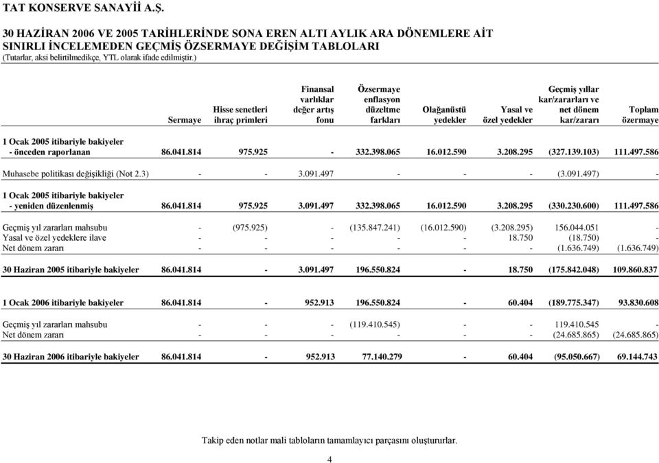 raporlanan 86.041.814 975.925-332.398.065 16.012.590 3.208.295 (327.139.103) 111.497.586 Muhasebe politikası değiģikliği (Not 2.3) - - 3.091.