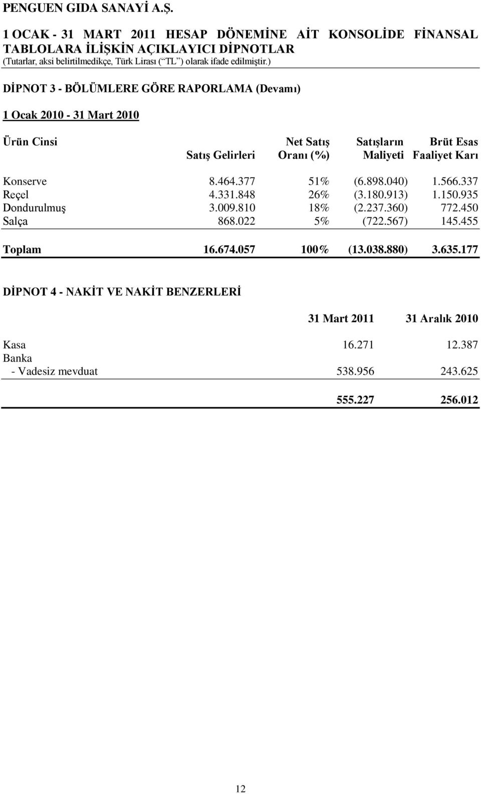 935 DondurulmuĢ 3.009.810 18% (2.237.360) 772.450 Salça 868.022 5% (722.567) 145.455 Toplam 16.674.057 100% (13.038.880) 3.635.