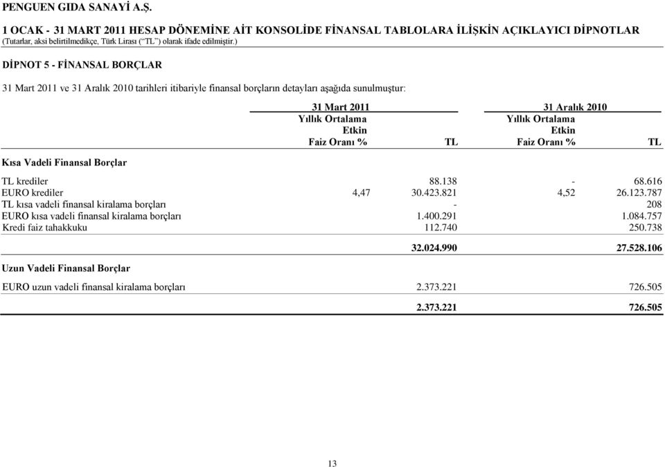 616 EURO krediler 4,47 30.423.821 4,52 26.123.787 TL kısa vadeli finansal kiralama borçları - 208 EURO kısa vadeli finansal kiralama borçları 1.400.291 1.