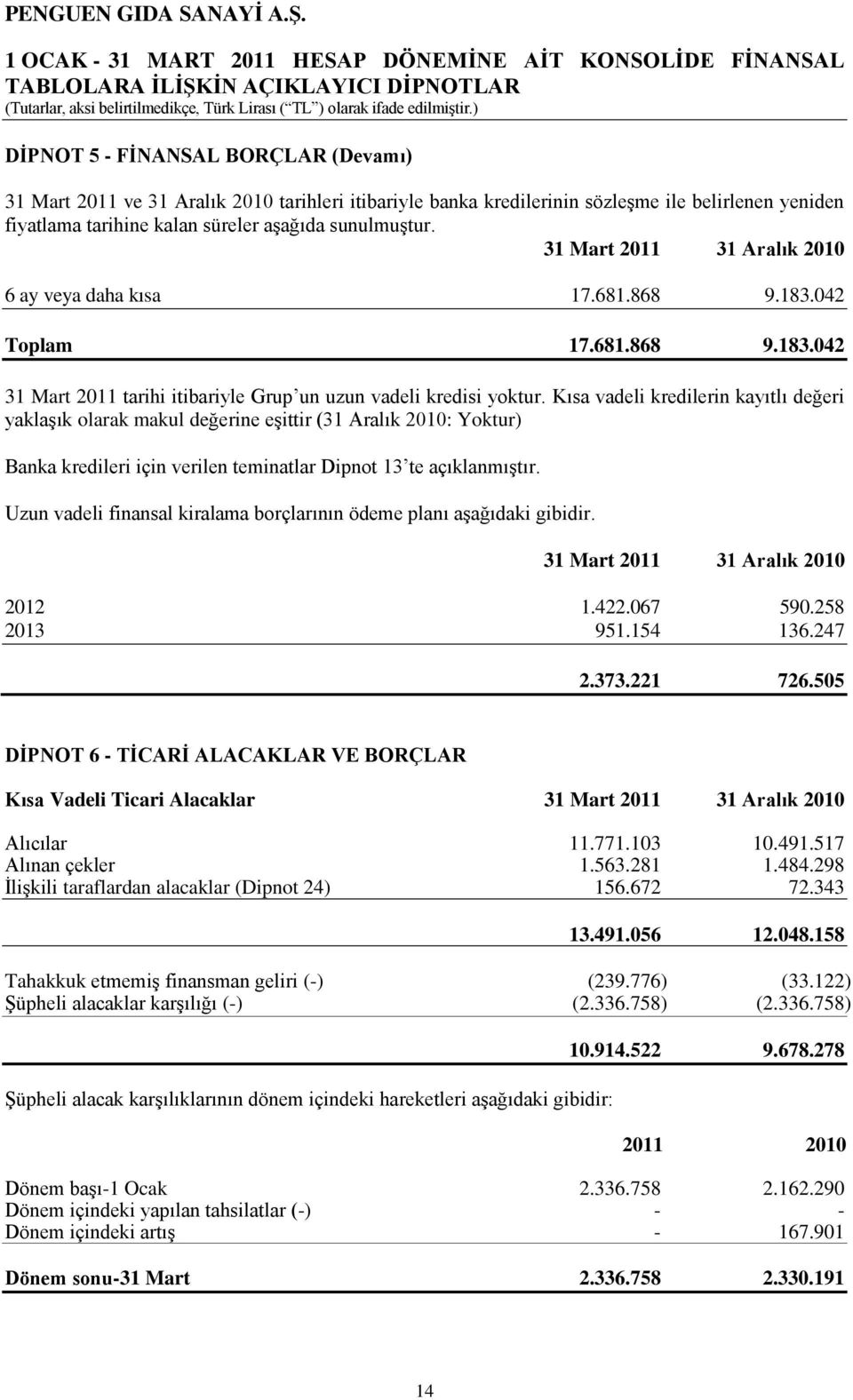 Kısa vadeli kredilerin kayıtlı değeri yaklaģık olarak makul değerine eģittir (31 Aralık 2010: Yoktur) Banka kredileri için verilen teminatlar Dipnot 13 te açıklanmıģtır.