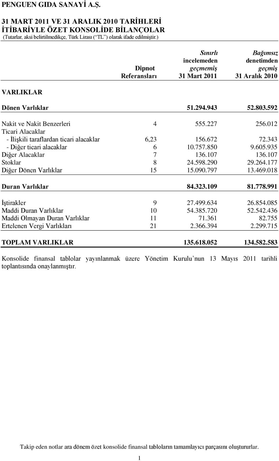 935 Diğer Alacaklar 7 136.107 136.107 Stoklar 8 24.598.290 29.264.177 Diğer Dönen Varlıklar 15 15.090.797 13.469.018 Duran Varlıklar 84.323.109 81.778.991 ĠĢtirakler 9 27.499.634 26.854.